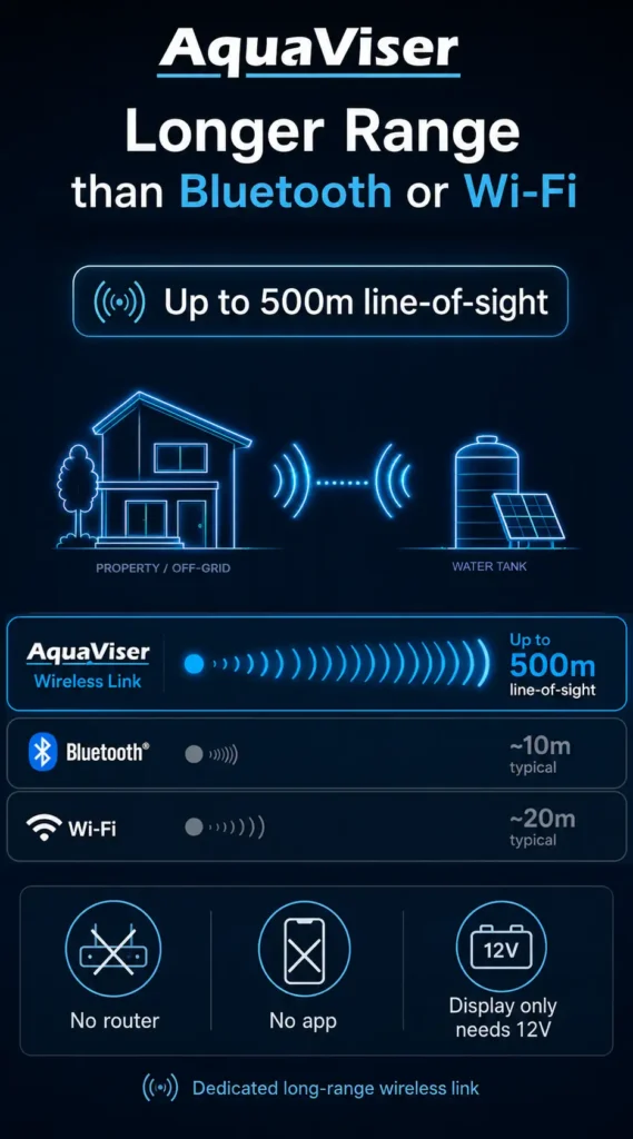 Long range wireless